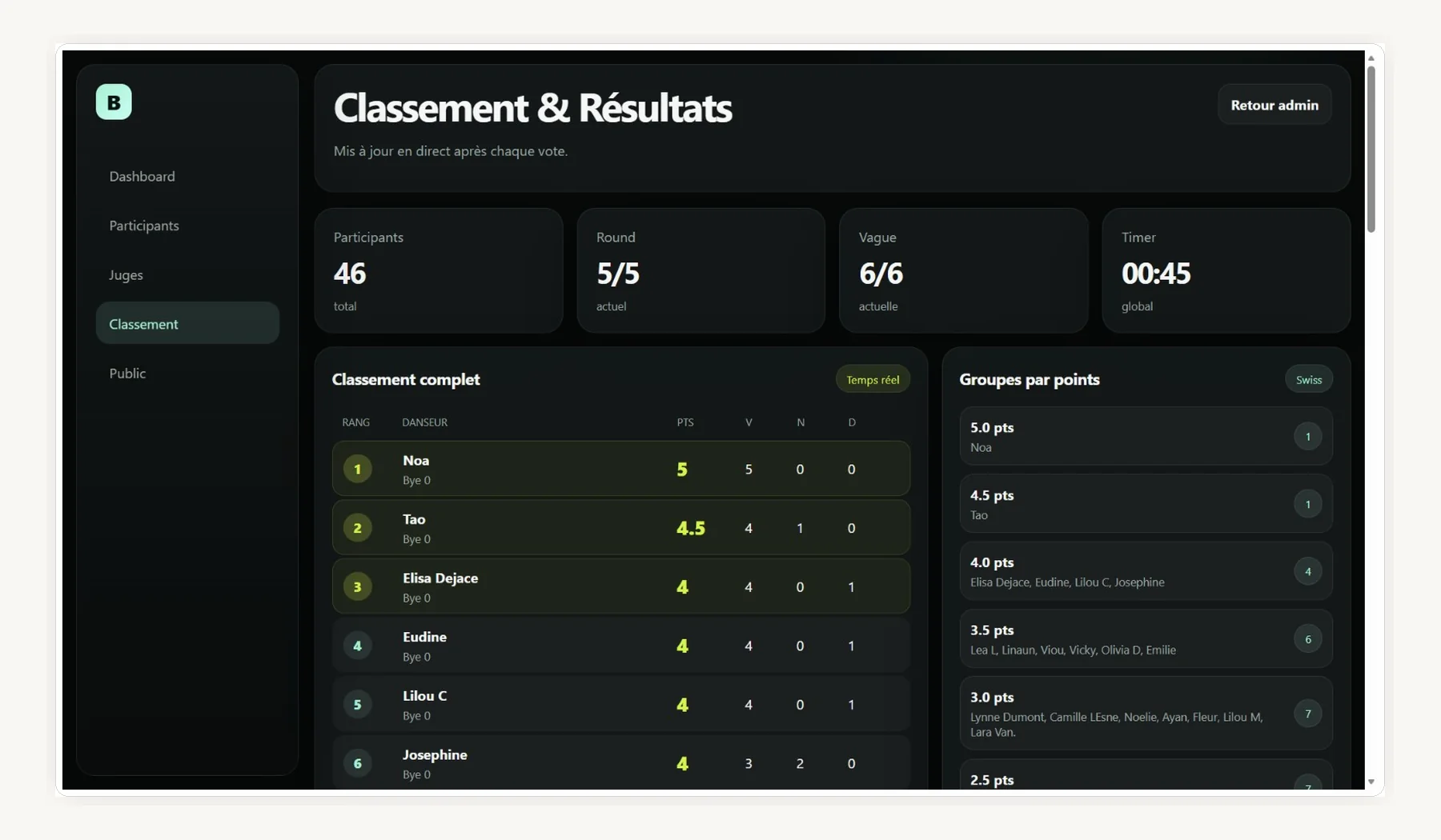 Classement et résultats Battle Suisse avec points, victoires et groupes par score